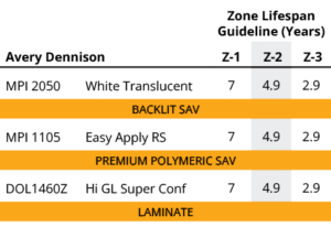 Avery Dennison Zone Lifespan Guideline