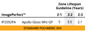 Image Perfect Zone Lifespan Guideline